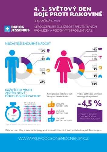 Rakovina - infografika